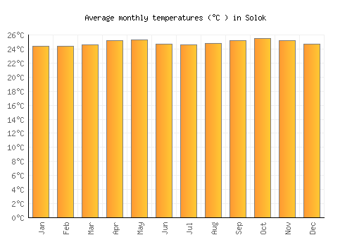 Solok average temperature chart (Celsius)