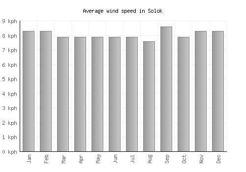 Solok average winspeed by month (km/h)
