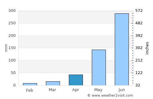 Sololá average rain in April