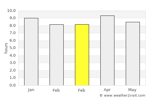 Sololá average rain in February