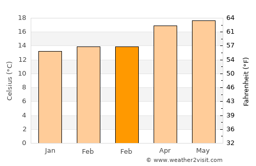 Sololá average temperature in February