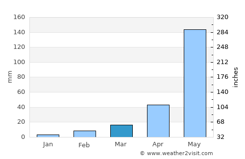 Sololá average rain in March