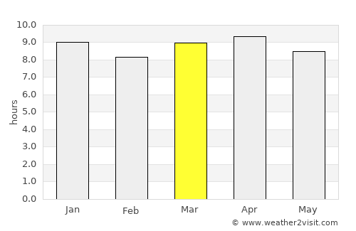 Sololá average rain in March