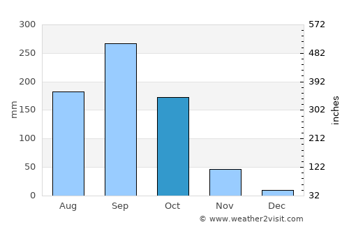 Sololá average rain in October