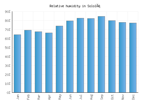 Sololá relative humidity averages