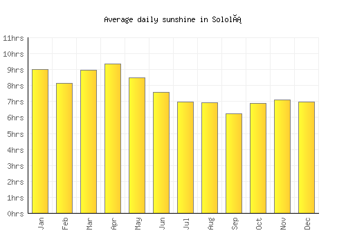 Sololá average daily sunshine chart