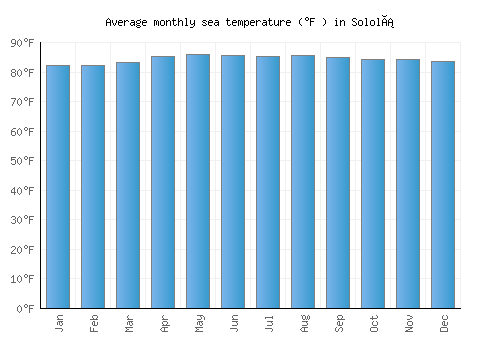 Sololá average sea temperature chart (Fahrenheit)