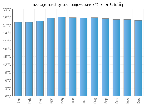 Sololá average sea temperature chart (Celsius)