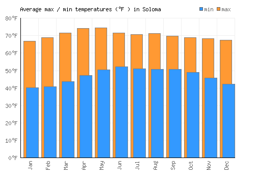 Soloma average minimum / maximum temperatures (Fahrenheit)