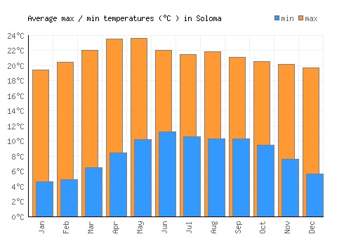 Soloma average minimum / maximum temperatures (Celsius)