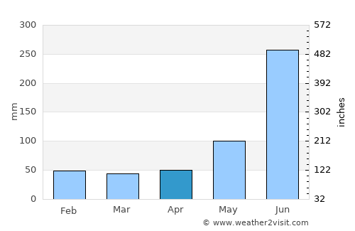 Soloma average rain in April