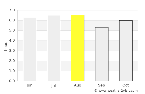 Soloma average rain in August