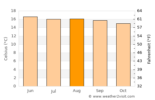 Soloma average temperature in August