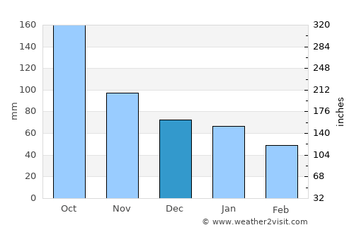 Soloma average rain in December