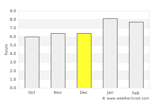 Soloma average rain in December