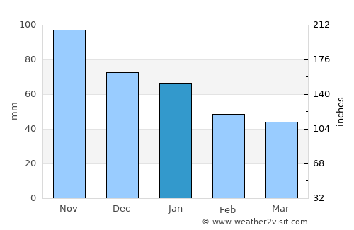 Soloma average rain in January