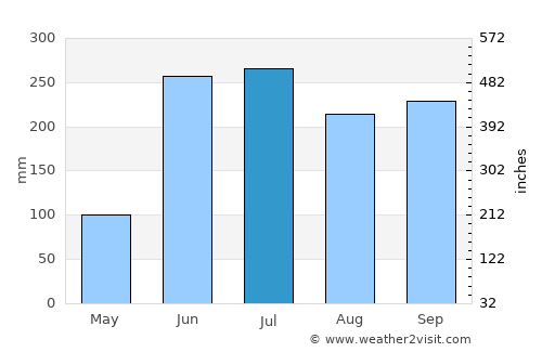 Soloma average rain in July