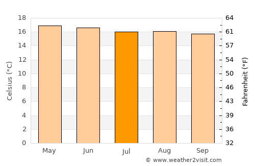 Soloma average temperature in July