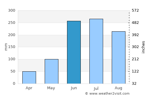 Soloma average rain in June