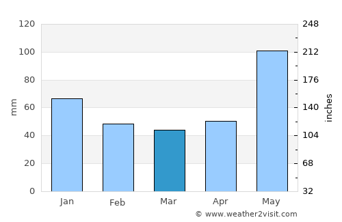 Soloma average rain in March