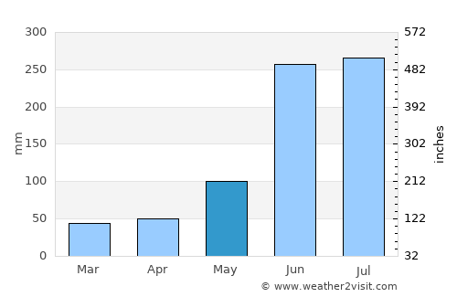 Soloma average rain in May