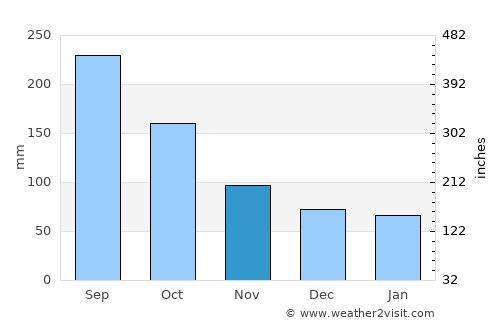 Soloma average rain in November