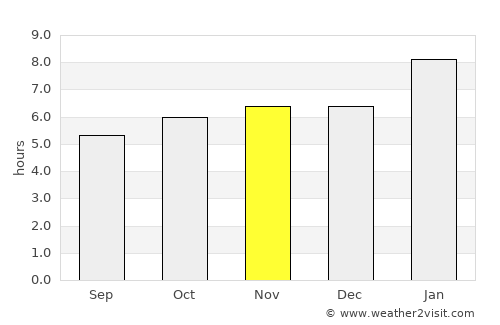 Soloma average rain in November