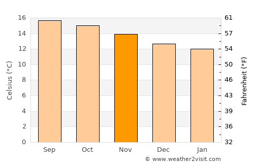 Soloma average temperature in November