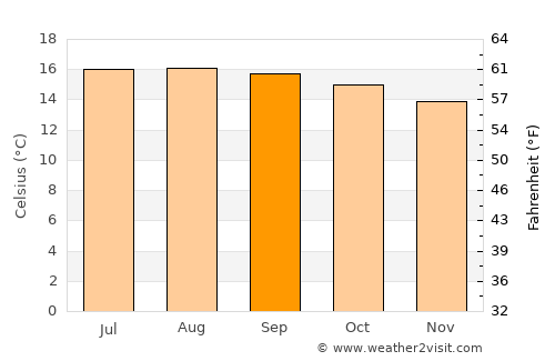 Soloma average temperature in September