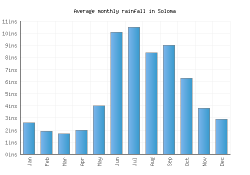Soloma monthly rainfall chart (inches)