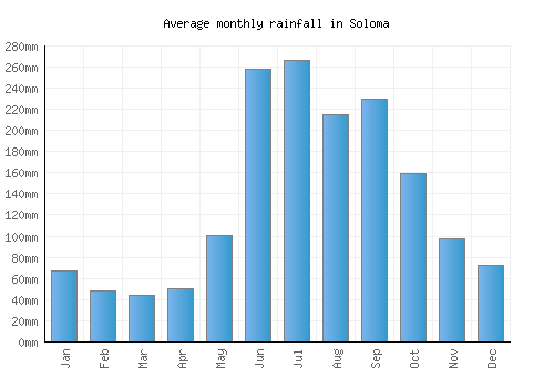 Soloma monthly rainfall chart (mm)