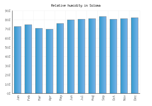 Soloma relative humidity averages