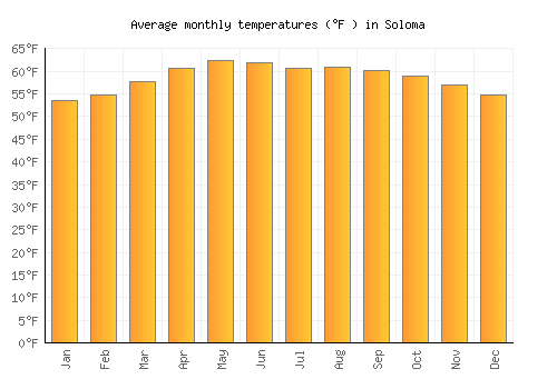 Soloma average temperature chart (Fahrenheit)