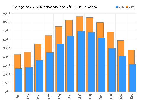 Solomons average minimum / maximum temperatures (Fahrenheit)