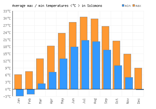 Solomons average minimum / maximum temperatures (Celsius)