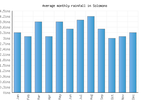 Solomons monthly rainfall chart (inches)