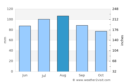 Solomons average rain in August