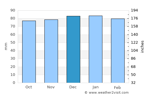 Solomons average rain in December