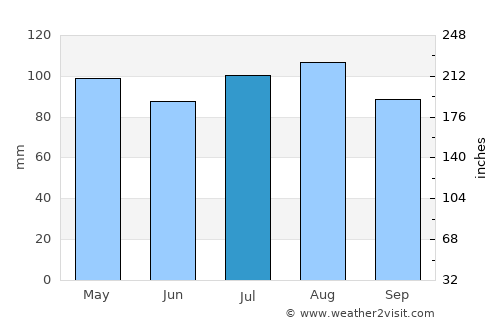 Solomons average rain in July
