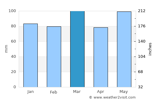 Solomons average rain in March