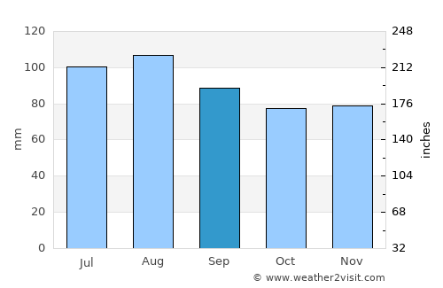 Solomons average rain in September