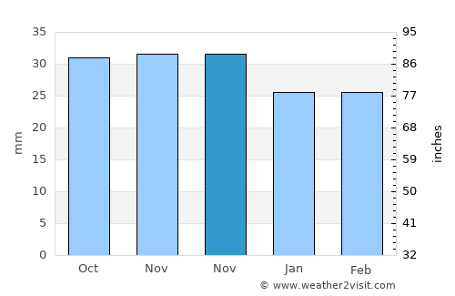 Solonţ average rain in November