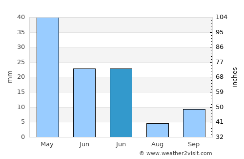 Solor average rain in June