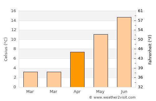 Solothurn average temperature in April