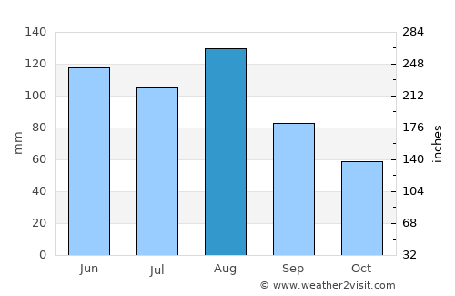 Solothurn average rain in August