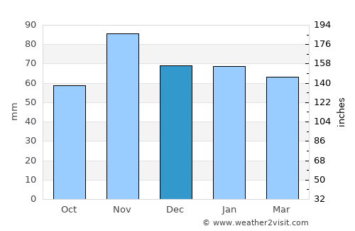 Solothurn average rain in December