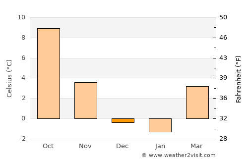 Solothurn average temperature in December