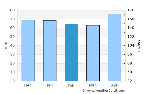 Solothurn average rain in February