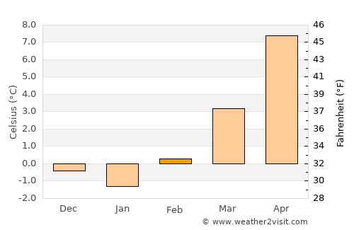 Solothurn average temperature in February