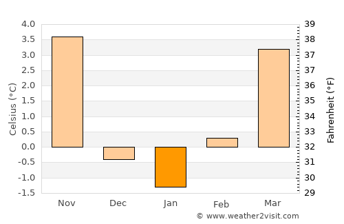 Solothurn average temperature in January